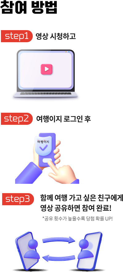 참여 방법 : step1 영상 시청하고, step2 여행이지 로그인 후, step3 함께 여행 가고 싶은 친구에게 영상 공유하면 참여 완료! *공유 횟수가 높을수록 당첨 확률 UP!