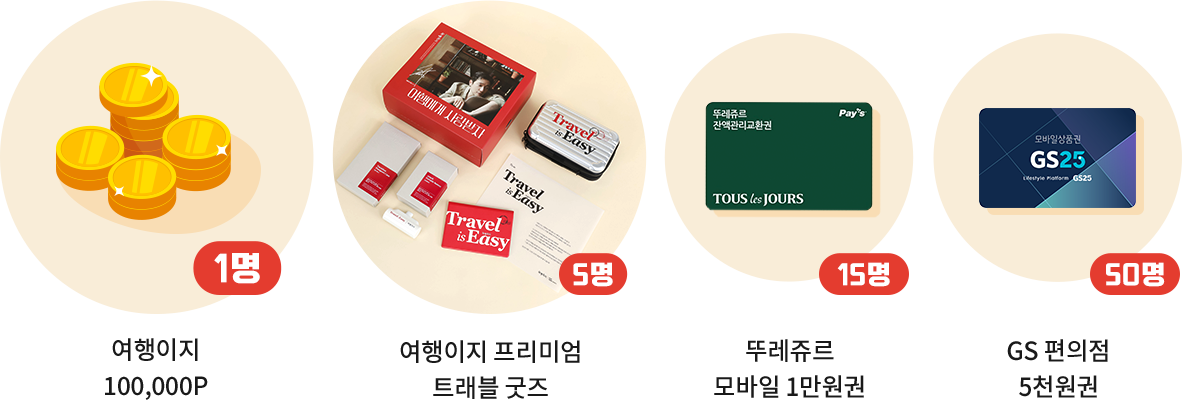 여행이지 십만 포인트 1명, 여행이지 프리미엄 트래블 굿즈 5명, 뚜레쥬르 모바일 1만원권 15명, GS편의점 5천원권 50명